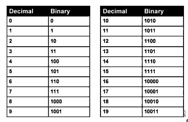 binary number chart 1 100